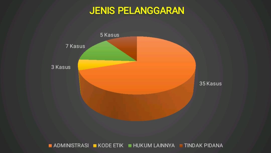 Awal Tahapan Pilkada Sampai Tungsura, Bawaslu Tangani 82 Kasus Pelanggaran.