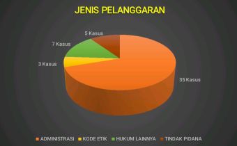 Awal Tahapan Pilkada Sampai Tungsura, Bawaslu Tangani 82 Kasus Pelanggaran.